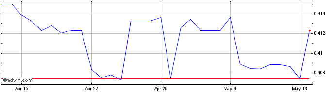 1 Month FJD vs Euro  Price Chart