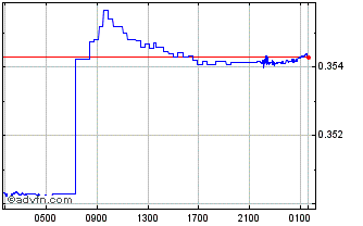 Intraday FJD vs Sterling Chart
