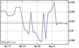 1 Month FJD vs Sterling Chart