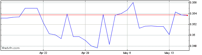 1 Month FJD vs Sterling  Price Chart
