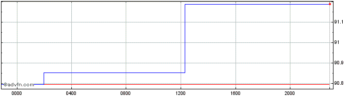 Intraday Sterling vs AFN  Price Chart for 26/4/2024