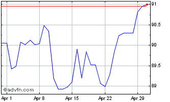 1 Month Sterling vs AFN Chart