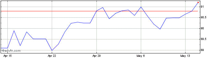 1 Month Sterling vs AFN  Price Chart