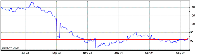 1 Year Sterling vs AFN  Price Chart