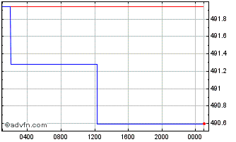 Intraday Sterling vs AMD Chart
