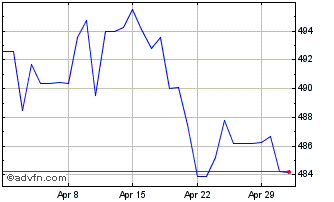 1 Month Sterling vs AMD Chart