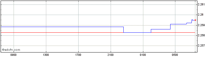 Intraday Sterling vs ANG  Price Chart for 20/4/2024