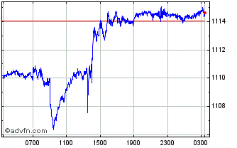 Intraday Sterling vs ARS Chart