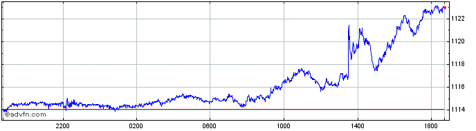 Intraday Sterling vs ARS  Price Chart for 26/4/2024