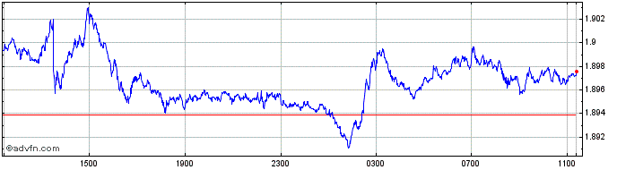 Intraday Sterling vs AUD  Price Chart for 27/4/2024