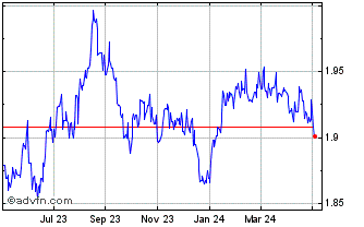 1 Year Sterling vs AUD Chart