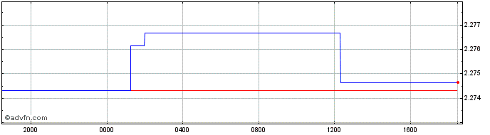 Intraday Sterling vs BAM  Price Chart for 25/4/2024