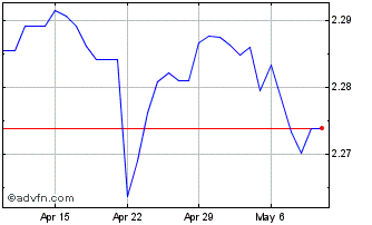 1 Month Sterling vs BAM Chart