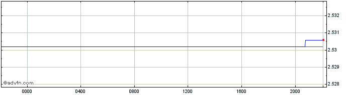 Intraday Sterling vs BBD  Price Chart for 17/4/2024