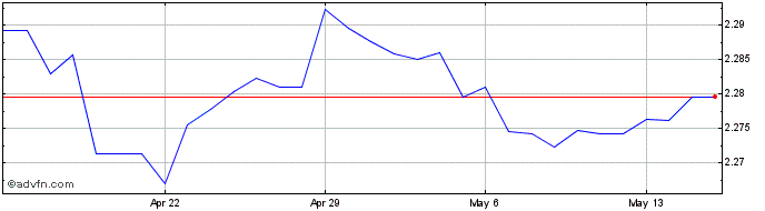 1 Month Sterling vs BGN  Price Chart