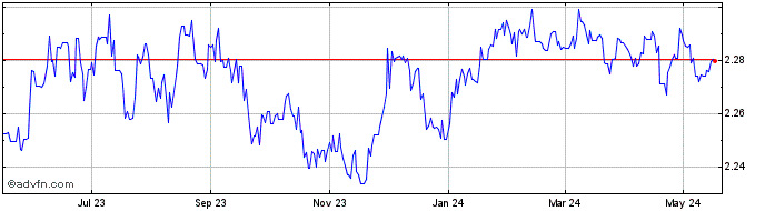 1 Year Sterling vs BGN  Price Chart