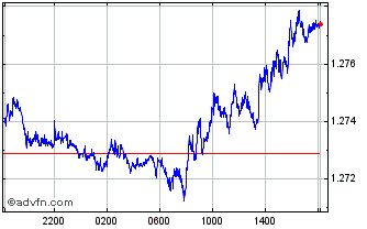 Intraday Sterling vs BMD Chart