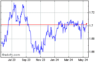 1 Year Sterling vs BND Chart