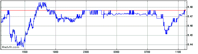 Intraday Sterling vs BRL  Price Chart for 24/4/2024