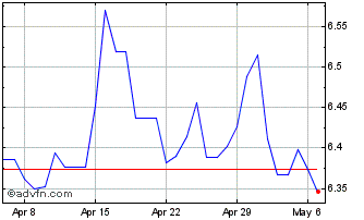 1 Month Sterling vs BRL Chart