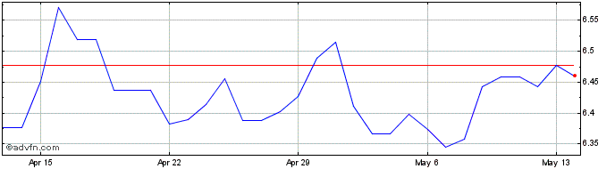 1 Month Sterling vs BRL  Price Chart