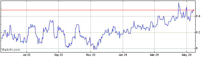 1 Year Sterling vs BRL  Price Chart