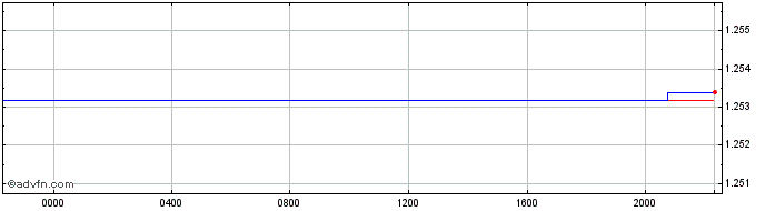 Intraday Sterling vs BSD  Price Chart for 18/4/2024
