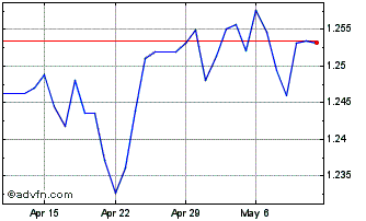 1 Month Sterling vs BSD Chart