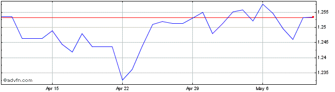 1 Month Sterling vs BSD  Price Chart