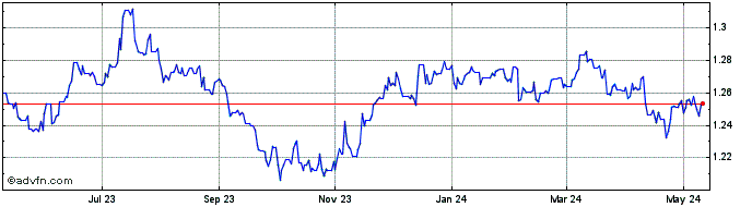 1 Year Sterling vs BSD  Price Chart