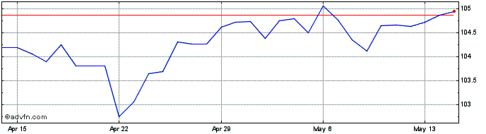1 Month Sterling vs BTN  Price Chart