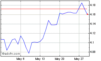 1 Month Sterling vs BYN Chart