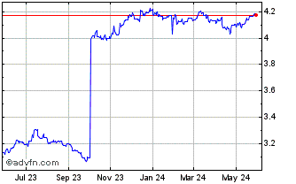 1 Year Sterling vs BYN Chart