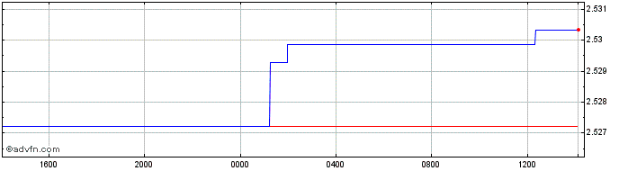 Intraday Sterling vs BZD  Price Chart for 25/4/2024