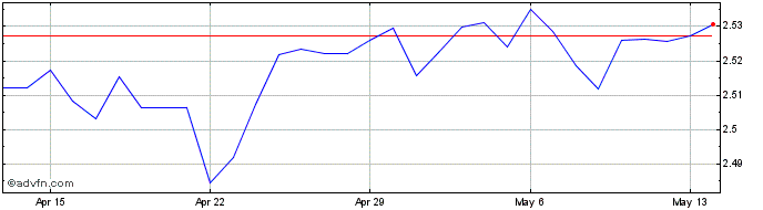 1 Month Sterling vs BZD  Price Chart