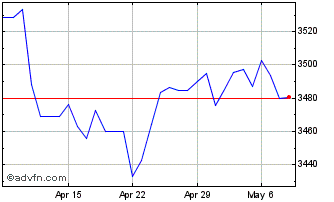 1 Month Sterling vs CDF Chart