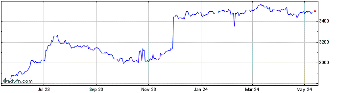 1 Year Sterling vs CDF  Price Chart