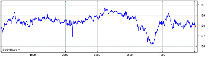 Intraday Sterling vs CHF  Price Chart for 01/10/2022