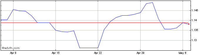 1 Month Sterling vs CHF  Price Chart