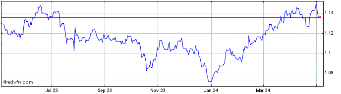1 Year Sterling vs CHF  Price Chart