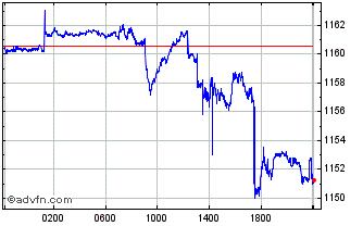 Intraday Sterling vs CLP Chart