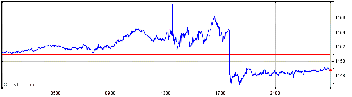 Intraday Sterling vs CLP  Price Chart for 26/4/2024