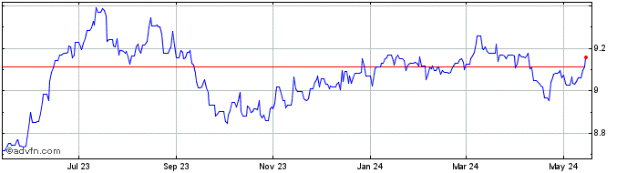 1 Year Sterling vs CNH  Price Chart