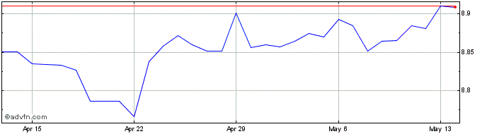 1 Month Sterling vs CNY  Price Chart