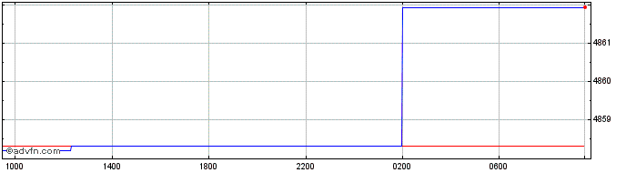Intraday Sterling vs COP  Price Chart for 28/3/2024