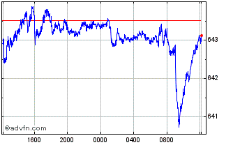 Intraday Sterling vs CRC Chart