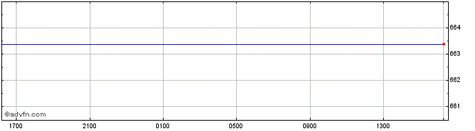 Intraday Sterling vs CRC  Price Chart for 09/5/2024