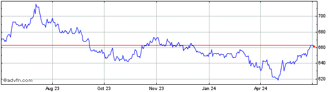 1 Year Sterling vs CRC  Price Chart