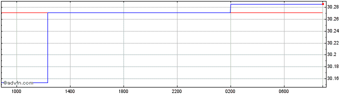 Intraday Sterling vs CUP  Price Chart for 26/4/2024