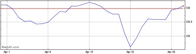 1 Month Sterling vs CVE  Price Chart